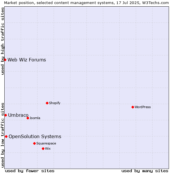 Market position of OpenSolution Systems vs. Umbraco vs. Web Wiz Forums