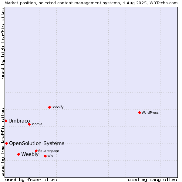 Market position of Weebly vs. OpenSolution Systems vs. Umbraco