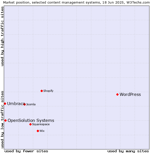 Market position of WordPress vs. OpenSolution Systems vs. Umbraco