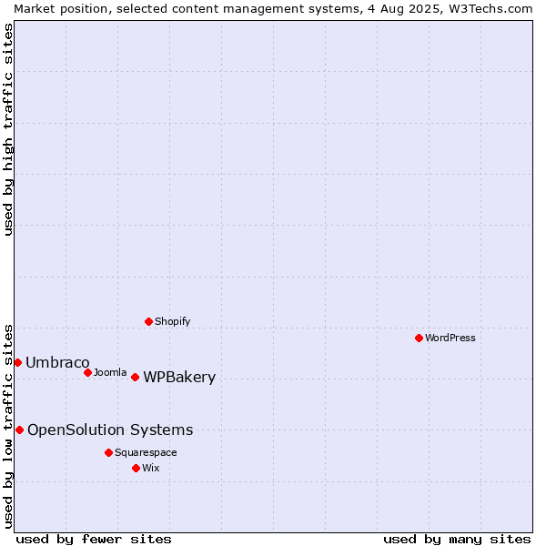 Market position of WPBakery vs. OpenSolution Systems vs. Umbraco