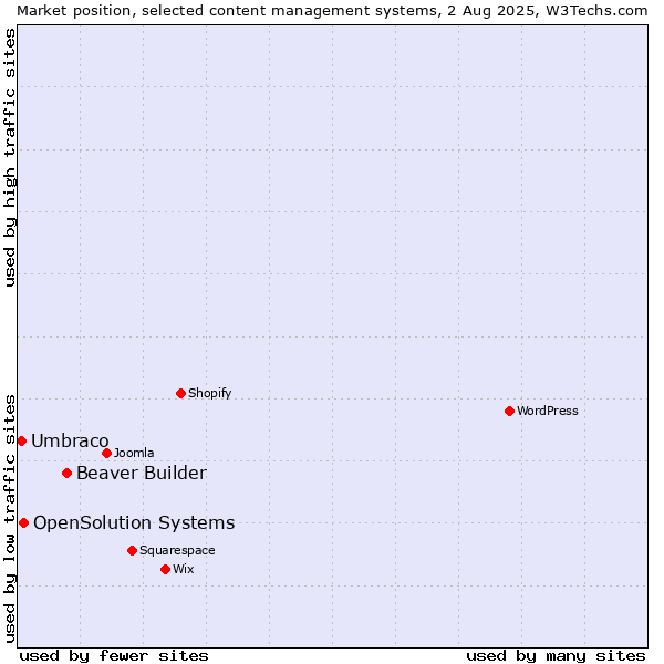 Market position of Beaver Builder vs. OpenSolution Systems vs. Umbraco