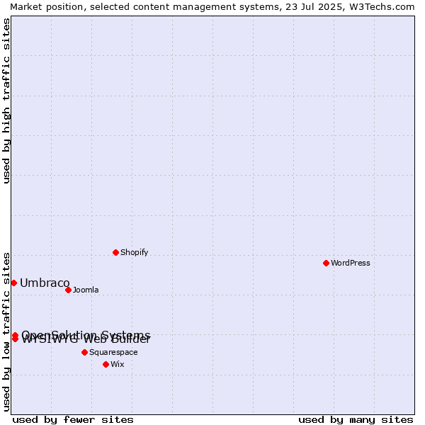 Market position of WYSIWYG Web Builder vs. OpenSolution Systems vs. Umbraco