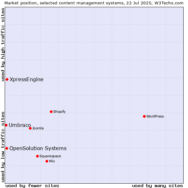 Market position of XpressEngine vs. OpenSolution Systems vs. Umbraco