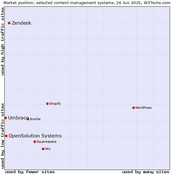 Market position of Zendesk vs. OpenSolution Systems vs. Umbraco