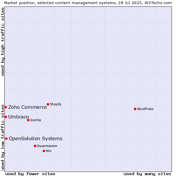Market position of OpenSolution Systems vs. Umbraco vs. Zoho Commerce