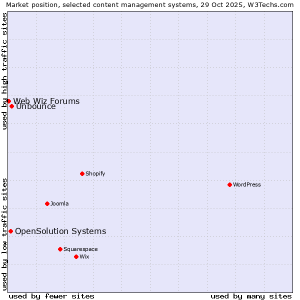 Market position of Unbounce vs. OpenSolution Systems vs. Web Wiz Forums