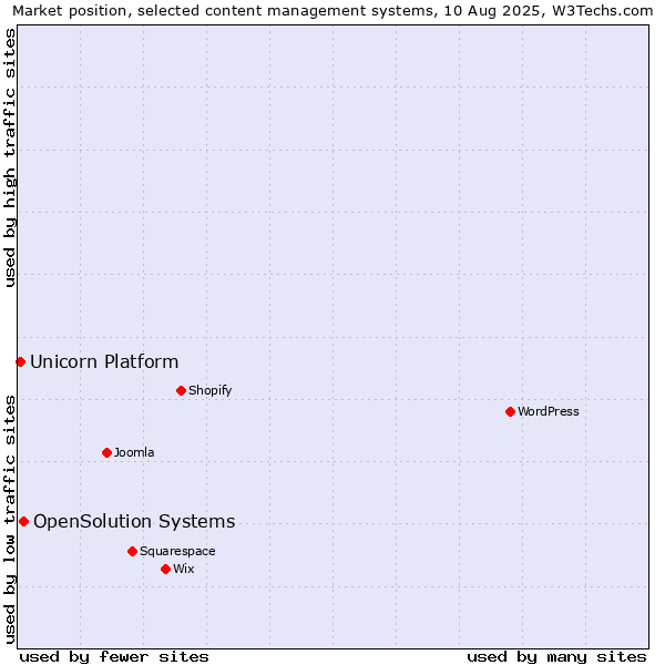 Market position of OpenSolution Systems vs. Unicorn Platform