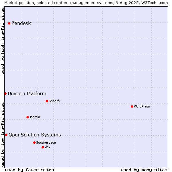Market position of Zendesk vs. OpenSolution Systems vs. Unicorn Platform