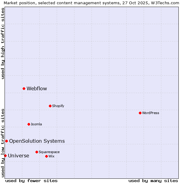 Market position of Webflow vs. OpenSolution Systems vs. Universe