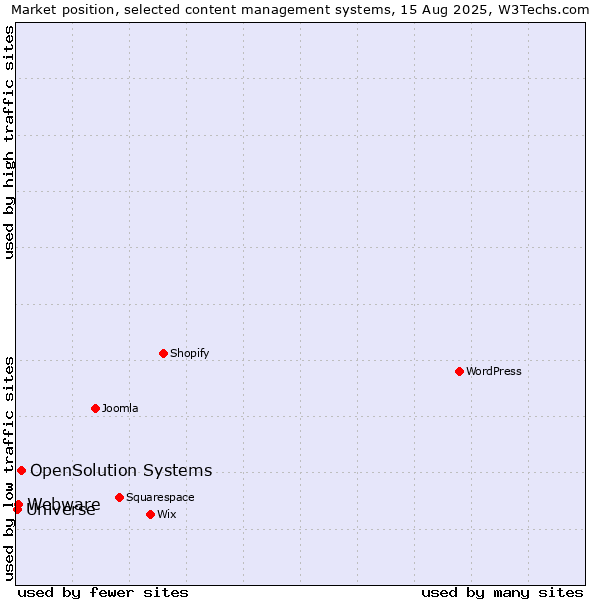 Market position of OpenSolution Systems vs. Webware vs. Universe
