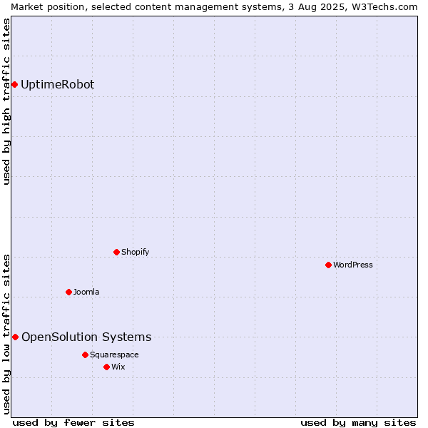 Market position of OpenSolution Systems vs. UptimeRobot