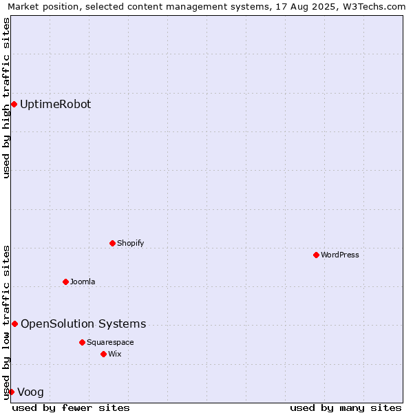 Market position of OpenSolution Systems vs. UptimeRobot vs. Voog