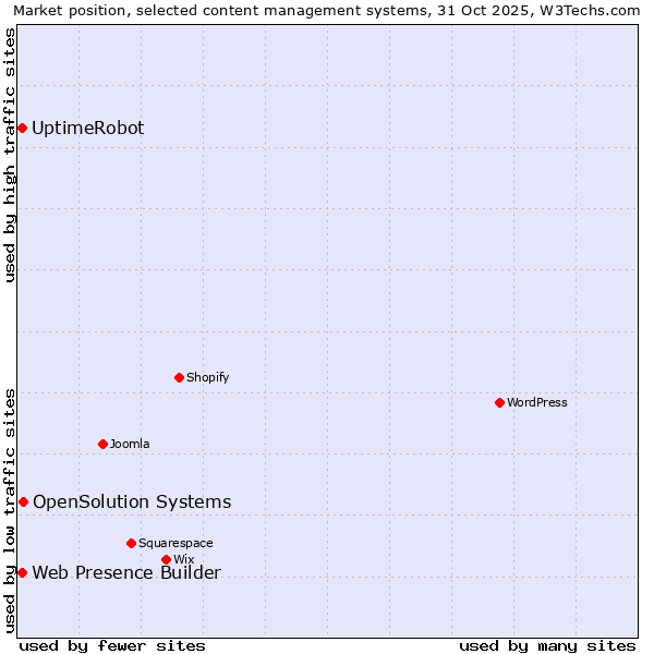 Market position of OpenSolution Systems vs. Web Presence Builder vs. UptimeRobot