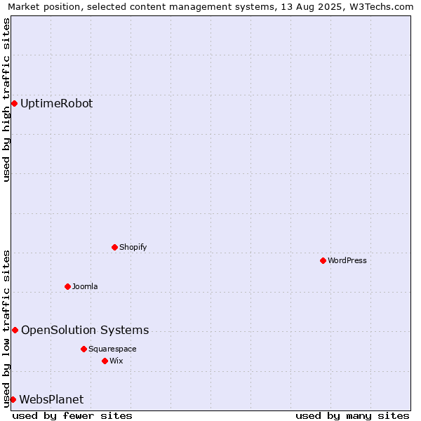 Market position of OpenSolution Systems vs. UptimeRobot vs. WebsPlanet