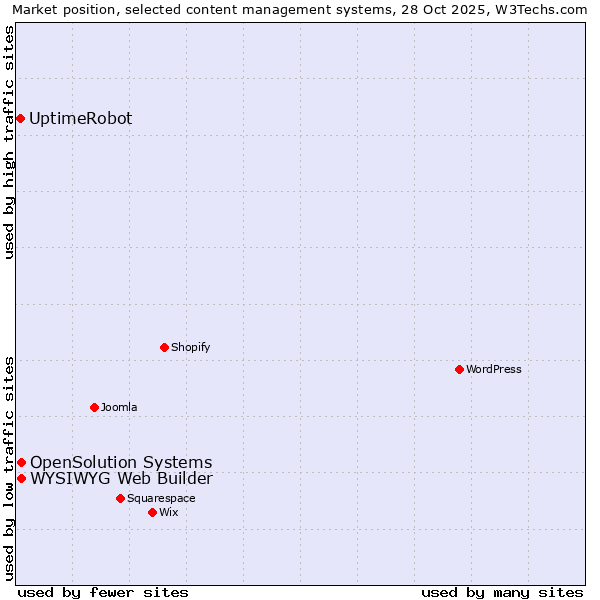 Market position of WYSIWYG Web Builder vs. OpenSolution Systems vs. UptimeRobot