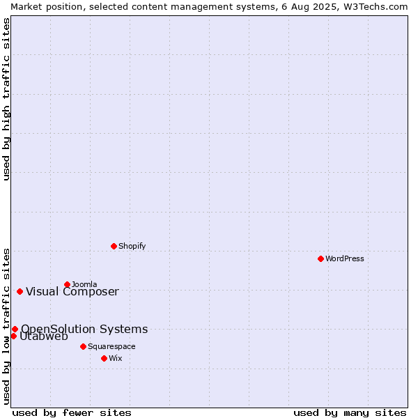 Market position of Visual Composer vs. OpenSolution Systems vs. Utabweb