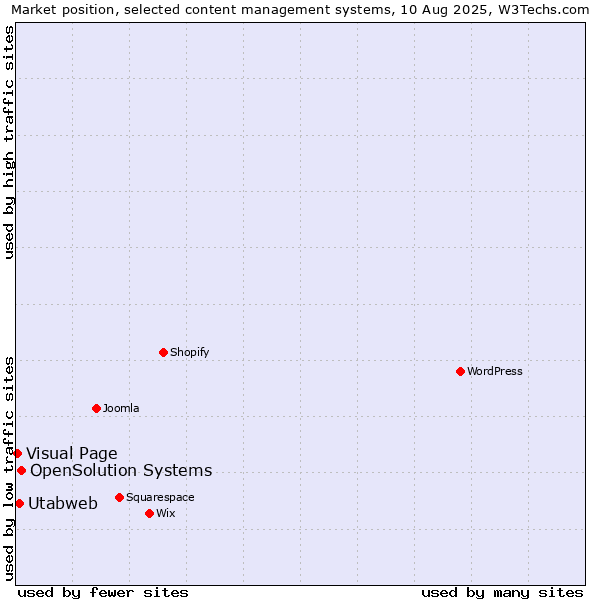 Market position of OpenSolution Systems vs. Utabweb vs. Visual Page
