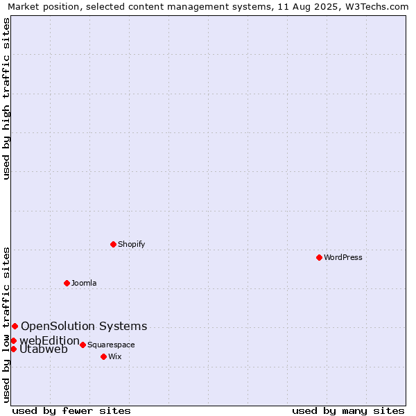 Market position of OpenSolution Systems vs. webEdition vs. Utabweb