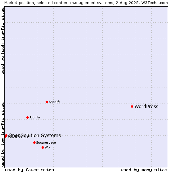 Market position of WordPress vs. OpenSolution Systems vs. Utabweb