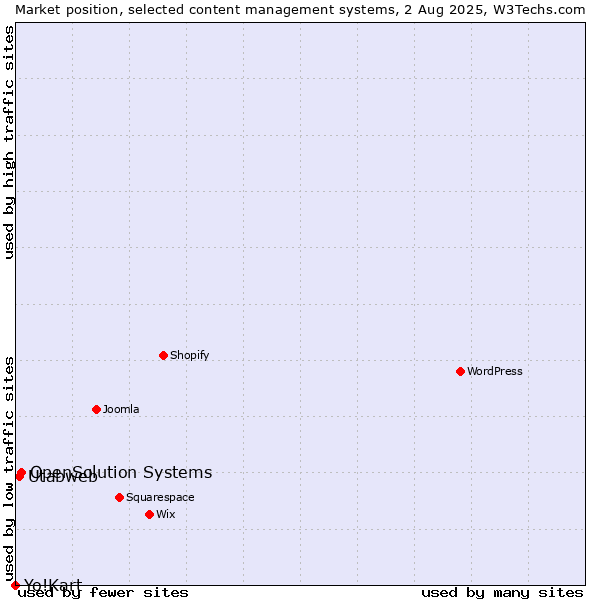 Market position of OpenSolution Systems vs. Utabweb vs. Yo!Kart