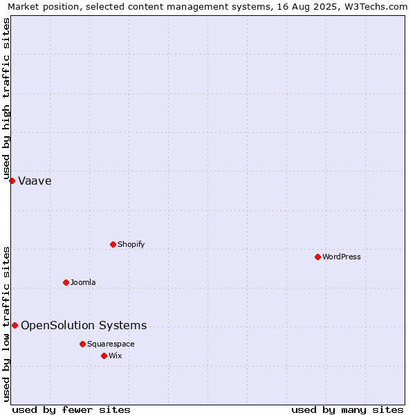 Market position of OpenSolution Systems vs. Vaave