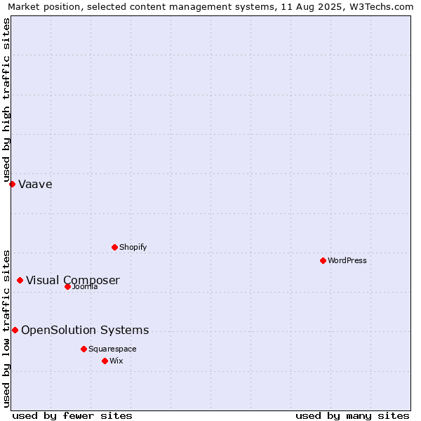 Market position of Visual Composer vs. OpenSolution Systems vs. Vaave