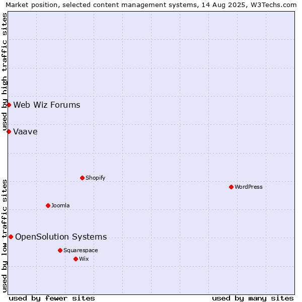 Market position of OpenSolution Systems vs. Web Wiz Forums vs. Vaave