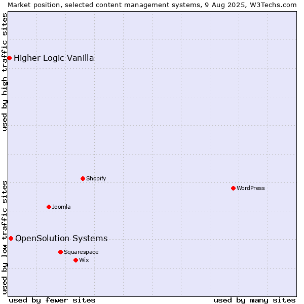 Market position of OpenSolution Systems vs. Higher Logic Vanilla