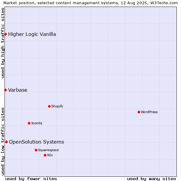 Market position of OpenSolution Systems vs. Varbase vs. Higher Logic Vanilla