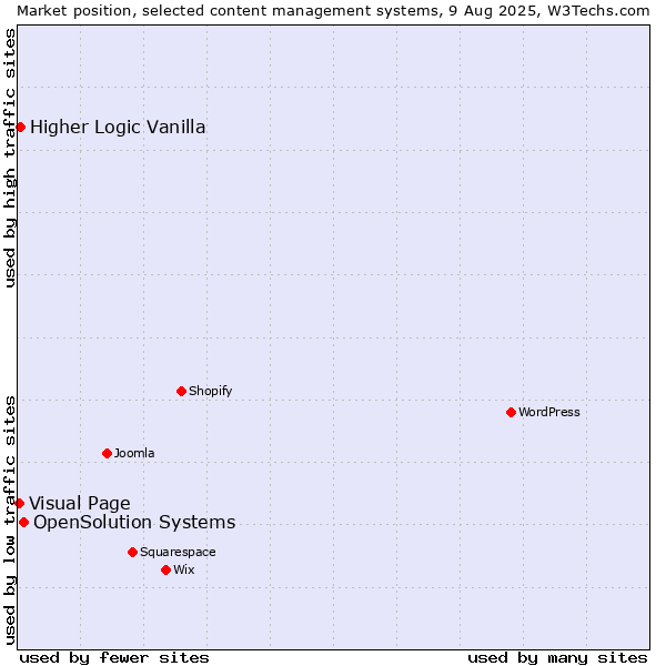 Market position of OpenSolution Systems vs. Higher Logic Vanilla vs. Visual Page