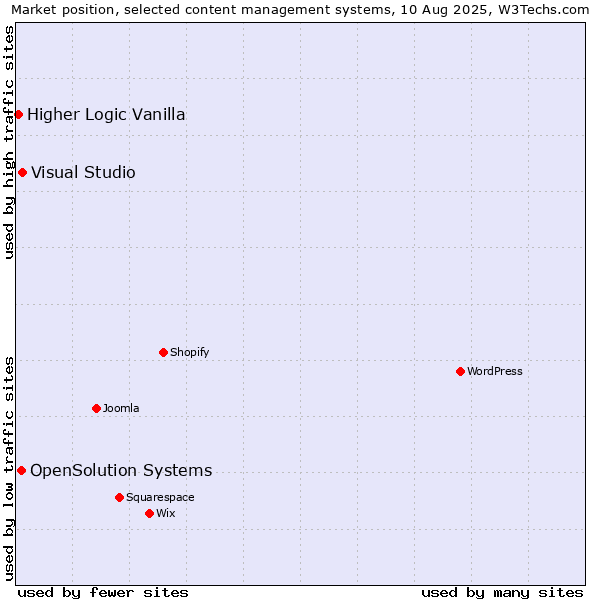 Market position of Visual Studio vs. OpenSolution Systems vs. Higher Logic Vanilla