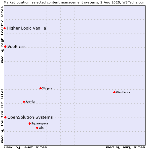 Market position of OpenSolution Systems vs. VuePress vs. Higher Logic Vanilla