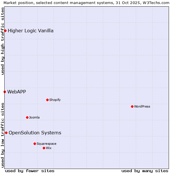 Market position of OpenSolution Systems vs. Higher Logic Vanilla vs. WebAPP