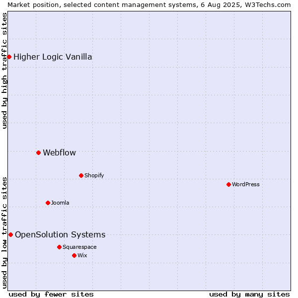 Market position of Webflow vs. OpenSolution Systems vs. Higher Logic Vanilla
