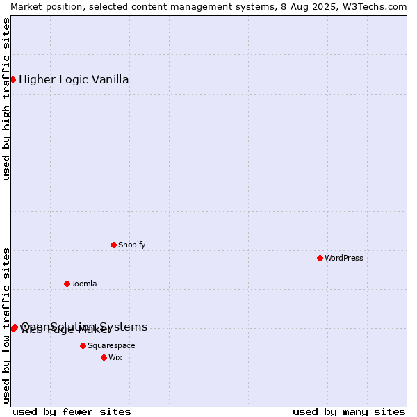 Market position of OpenSolution Systems vs. Web Page Maker vs. Higher Logic Vanilla