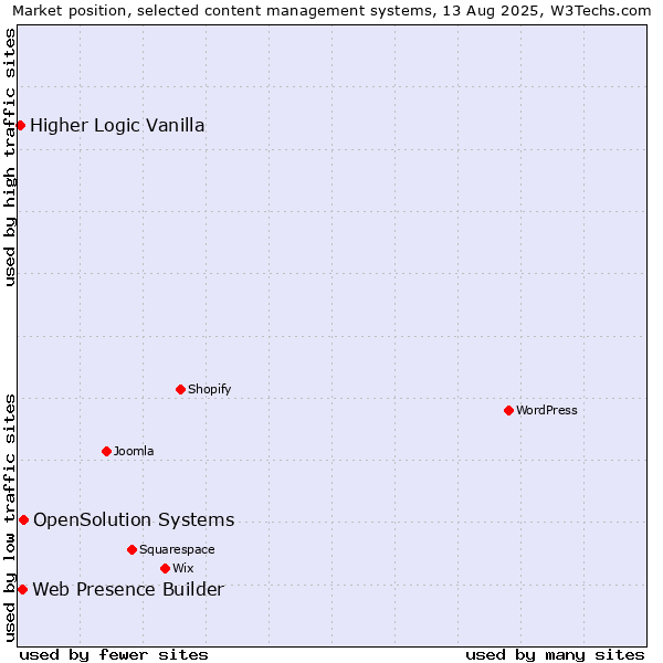 Market position of OpenSolution Systems vs. Web Presence Builder vs. Higher Logic Vanilla