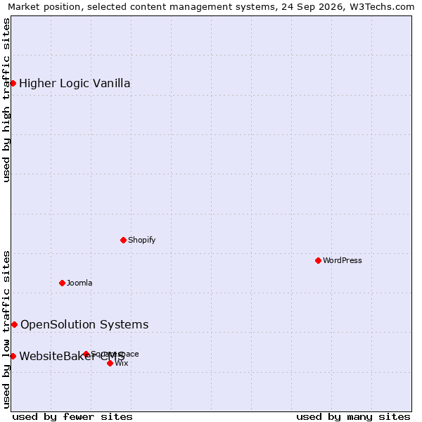 Market position of OpenSolution Systems vs. WebsiteBaker CMS vs. Higher Logic Vanilla
