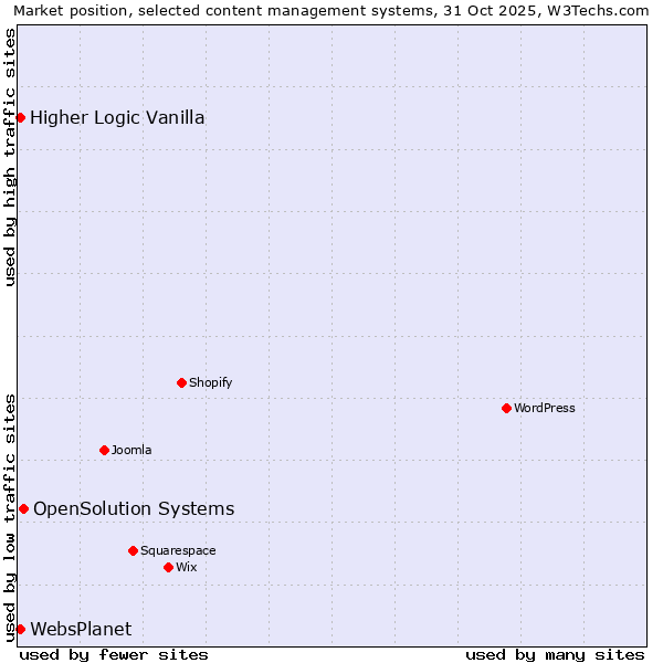 Market position of OpenSolution Systems vs. Higher Logic Vanilla vs. WebsPlanet