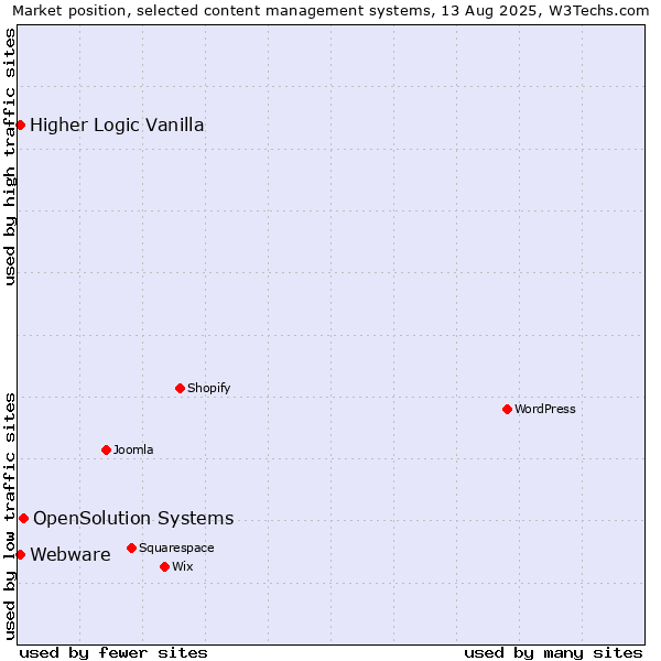 Market position of OpenSolution Systems vs. Higher Logic Vanilla vs. Webware