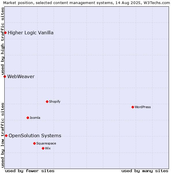 Market position of OpenSolution Systems vs. Higher Logic Vanilla vs. WebWeaver