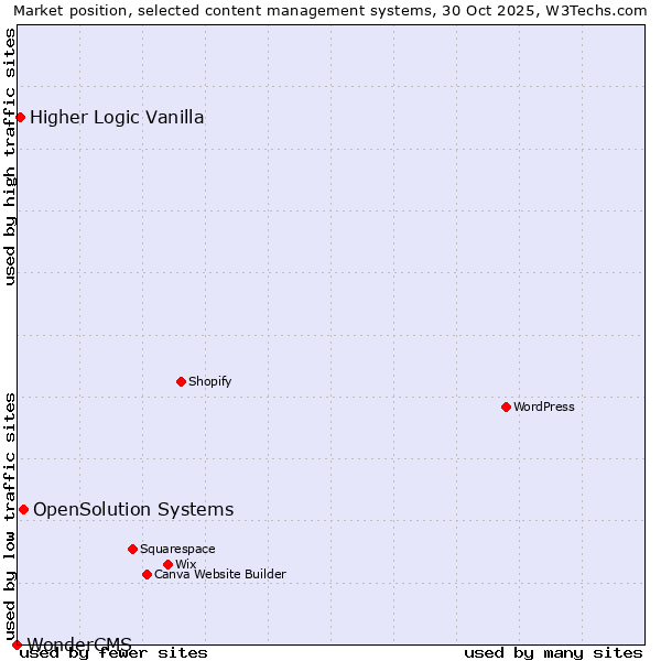 Market position of OpenSolution Systems vs. Higher Logic Vanilla vs. WonderCMS
