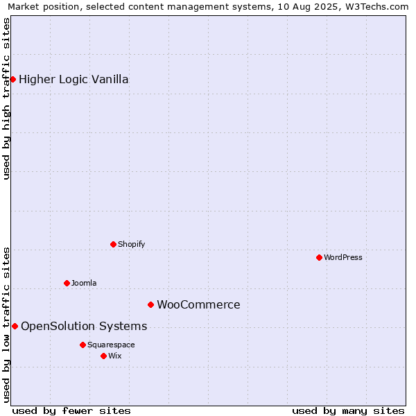 Market position of WooCommerce vs. OpenSolution Systems vs. Higher Logic Vanilla