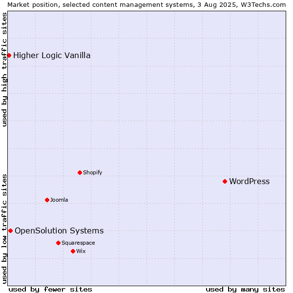Market position of WordPress vs. OpenSolution Systems vs. Higher Logic Vanilla