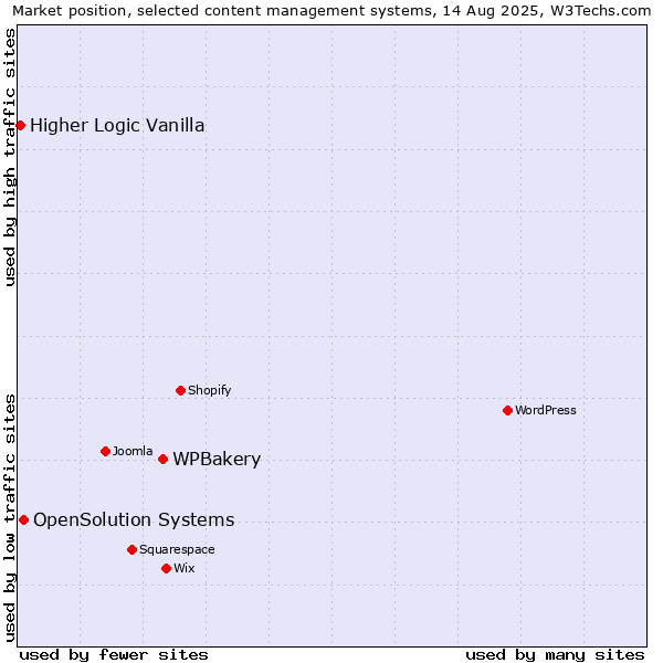 Market position of WPBakery vs. OpenSolution Systems vs. Higher Logic Vanilla