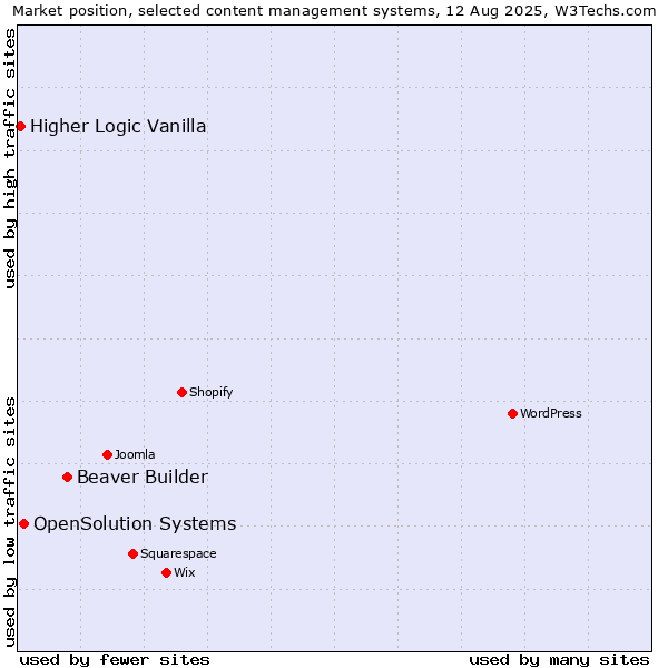 Market position of Beaver Builder vs. OpenSolution Systems vs. Higher Logic Vanilla