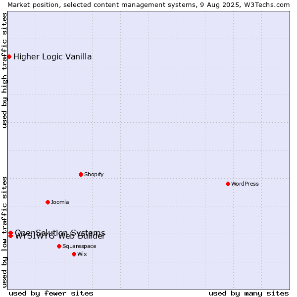 Market position of WYSIWYG Web Builder vs. OpenSolution Systems vs. Higher Logic Vanilla