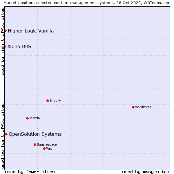 Market position of OpenSolution Systems vs. Higher Logic Vanilla vs. Xiuno BBS