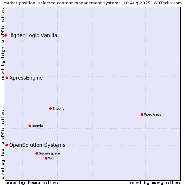 Market position of XpressEngine vs. OpenSolution Systems vs. Higher Logic Vanilla