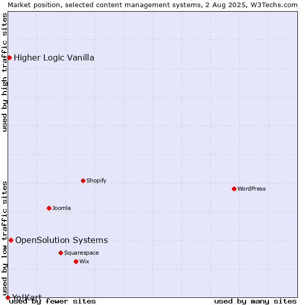 Market position of OpenSolution Systems vs. Higher Logic Vanilla vs. Yo!Kart
