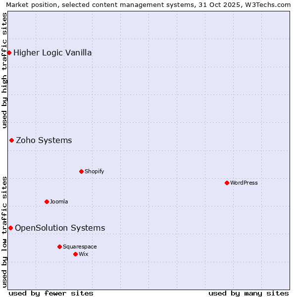 Market position of Zoho Systems vs. OpenSolution Systems vs. Higher Logic Vanilla